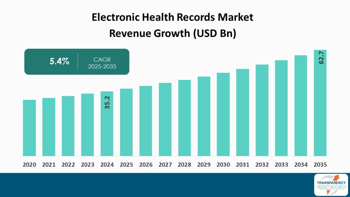 Electronic Health Records Market Revenue Growth (USD Bn)